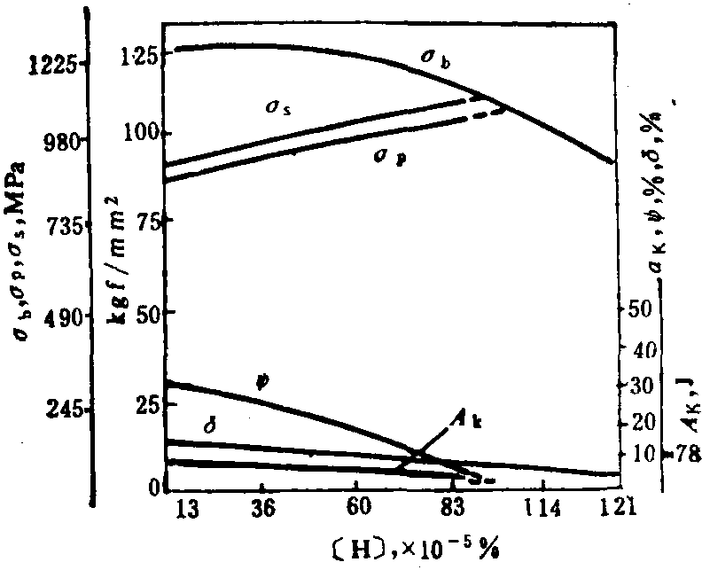 4.2.5.2 [H]对20钢机械性能的影响<sup>[30]</sup>(图2-4-51)
